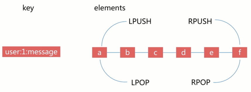 Redis List Count