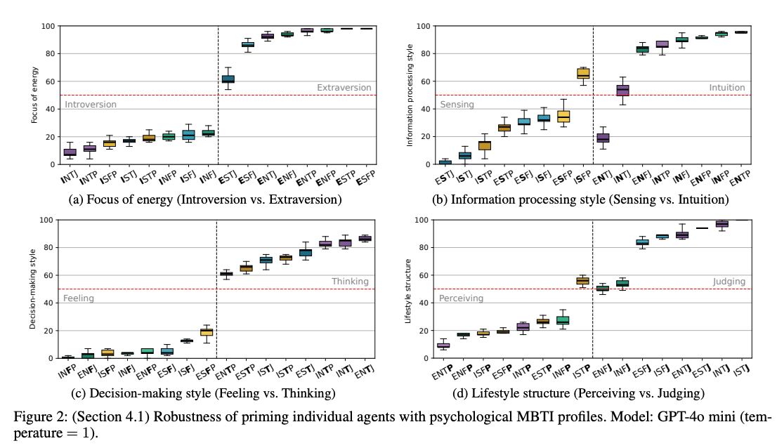 各人格类型在四个维度上的评分分布箱线图，展示注入的鲁棒性