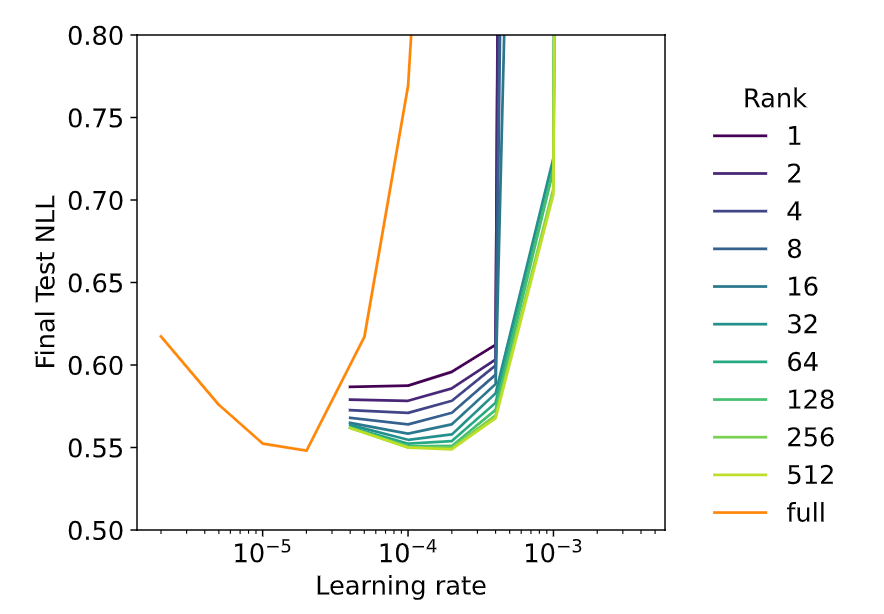 在 Tulu3 上，各种 LoRA 秩的学习率与最终损失。高秩 LoRA 和 FullFT 的最小损失大致相同。LoRA 的最佳 LR 高 10 倍。