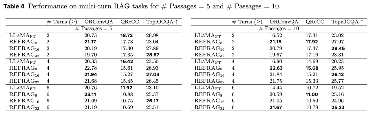 在多轮RAG任务上的表现，对于#段落=5和#段落=10的情况。