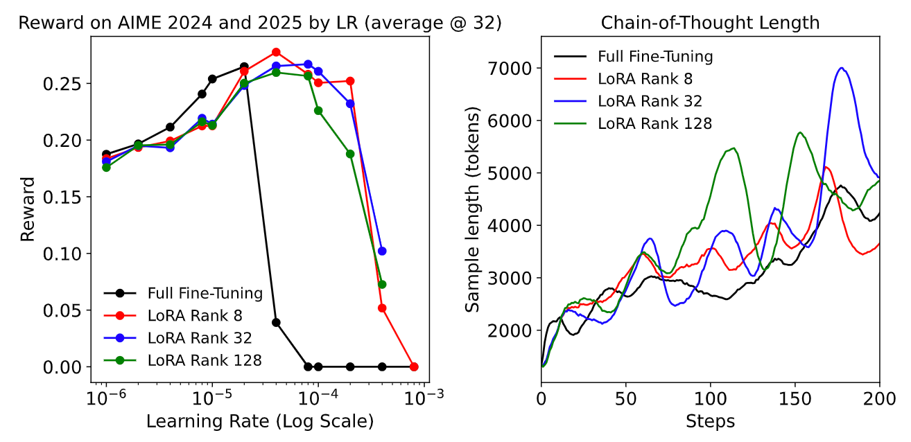 图8：来自 DeepMath 数据集和 Qwen3-8b-Base 的实验的其他图表。左图显示了 AIME 测试集上的基准分数，该测试集比训练集更具挑战性。右图显示了训练步骤中的思维链 (CoT) 长度，这可以被看作是学习推理的标志。