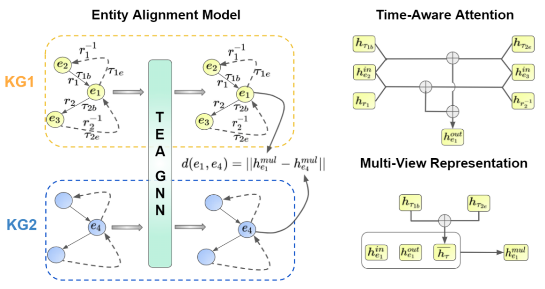 面向时序知识图谱的实体对齐方法 TEA-GNN