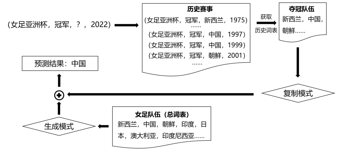 CyGNet 模型推理机制