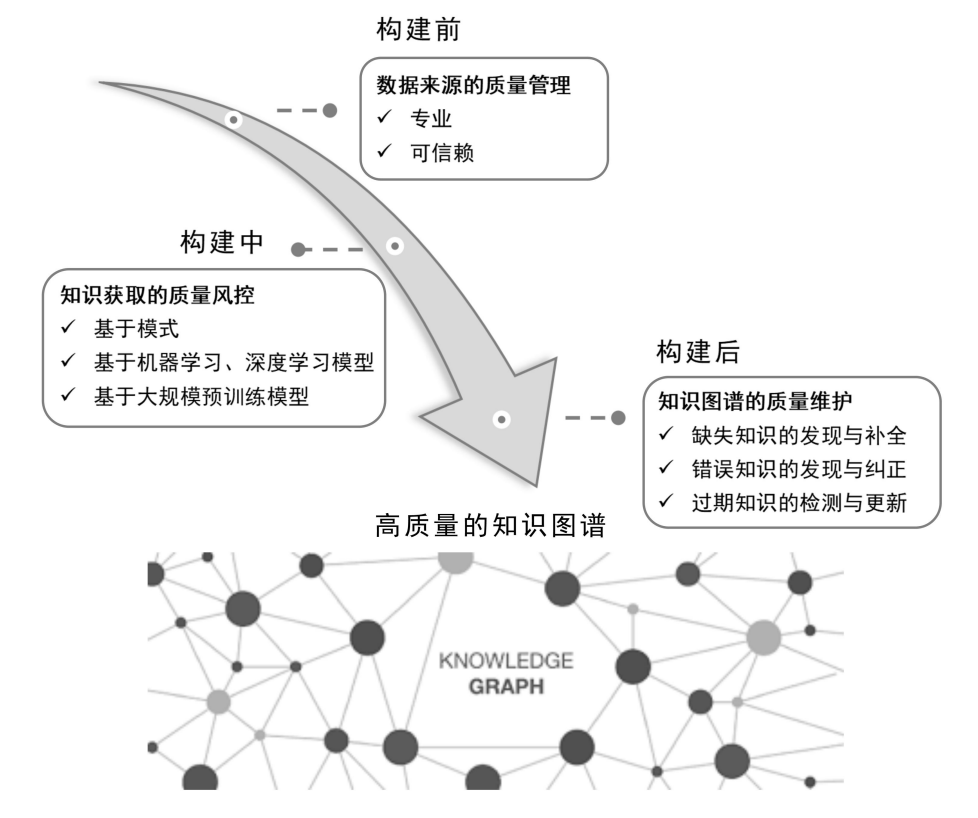 知识图谱质量管理全周期概览