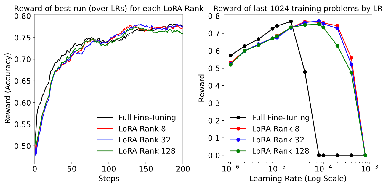在 DeepMath 数据集上使用 Qwen3-8b-base 进行的实验。在左图中，我们展示了不同秩和完全微调的学习曲线。对于每种设置，我们都展示了最佳学习率，从而产生最高的最终性能。在右图中，我们绘制了学习率与最终性能的关系图。与我们之前的数学实验一样，LoRA 似乎具有更宽的接近最佳学习率的峰值。