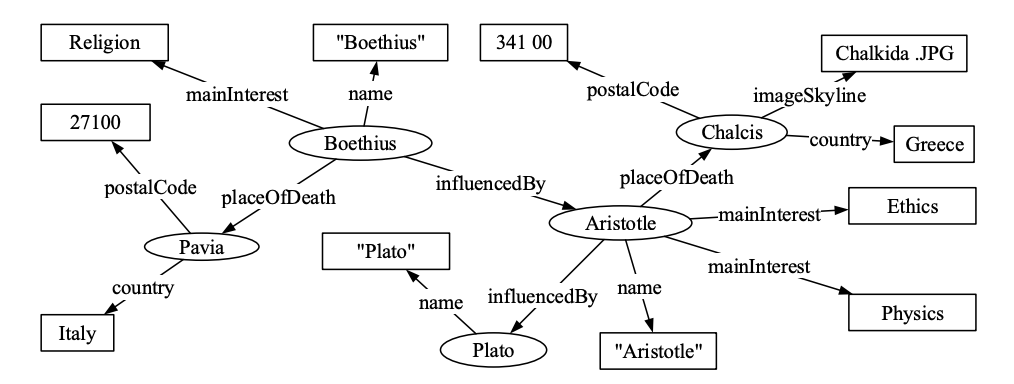 示例 RDF 数据图