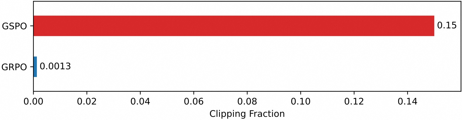 GSPO和GRPO强化学习训练期间裁剪token的平均分数