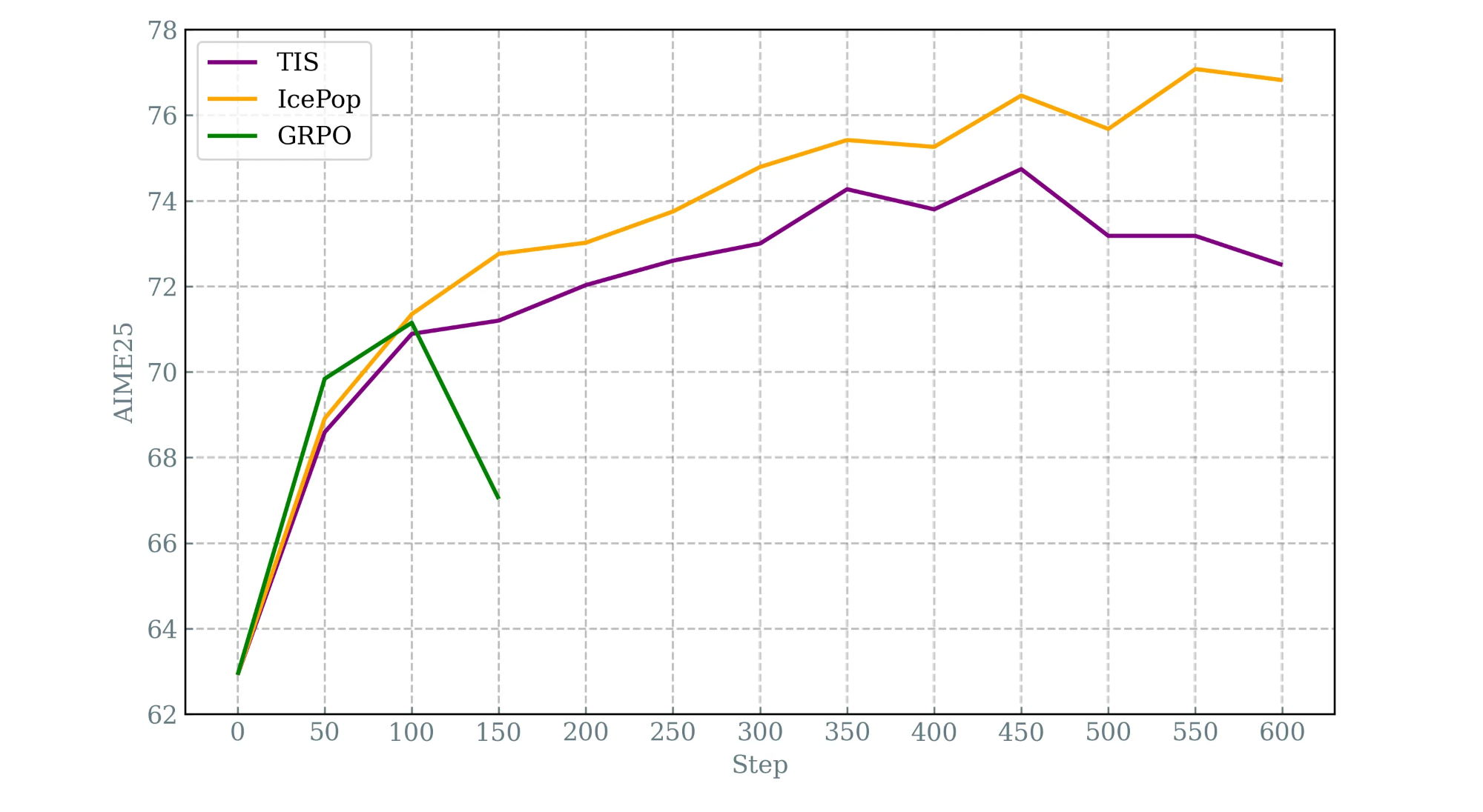 AIME25上Avg@64的性能比较。我们使用相同的设置评估所有模型。