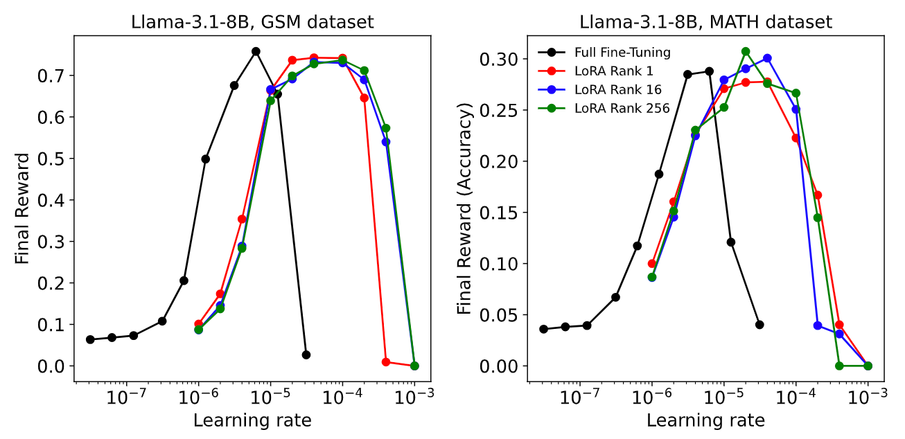 在小学数学（GSM，左图）或 MATH（右图）数据集上进行强化学习时，学习率与最终奖励（准确率）的关系。
