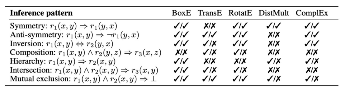 不同嵌入模型对不同推理模式的表达能力