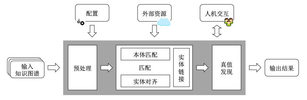 知识融合的常见流程