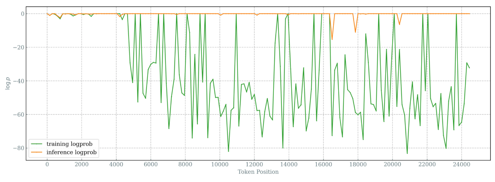 训练后，训练和推理引擎在不同 token 位置计算的对数概率。