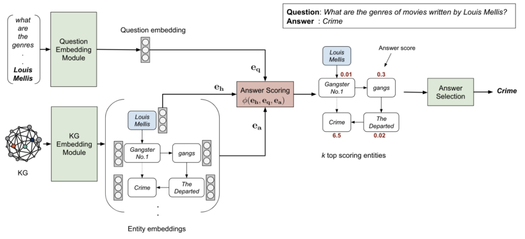 EmbedKGQA 的框架概览