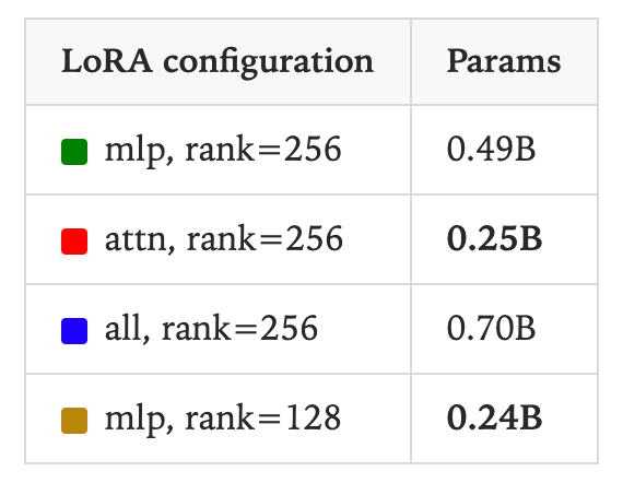 Llama-3.1-8B 上 LoRA 的参数计数
