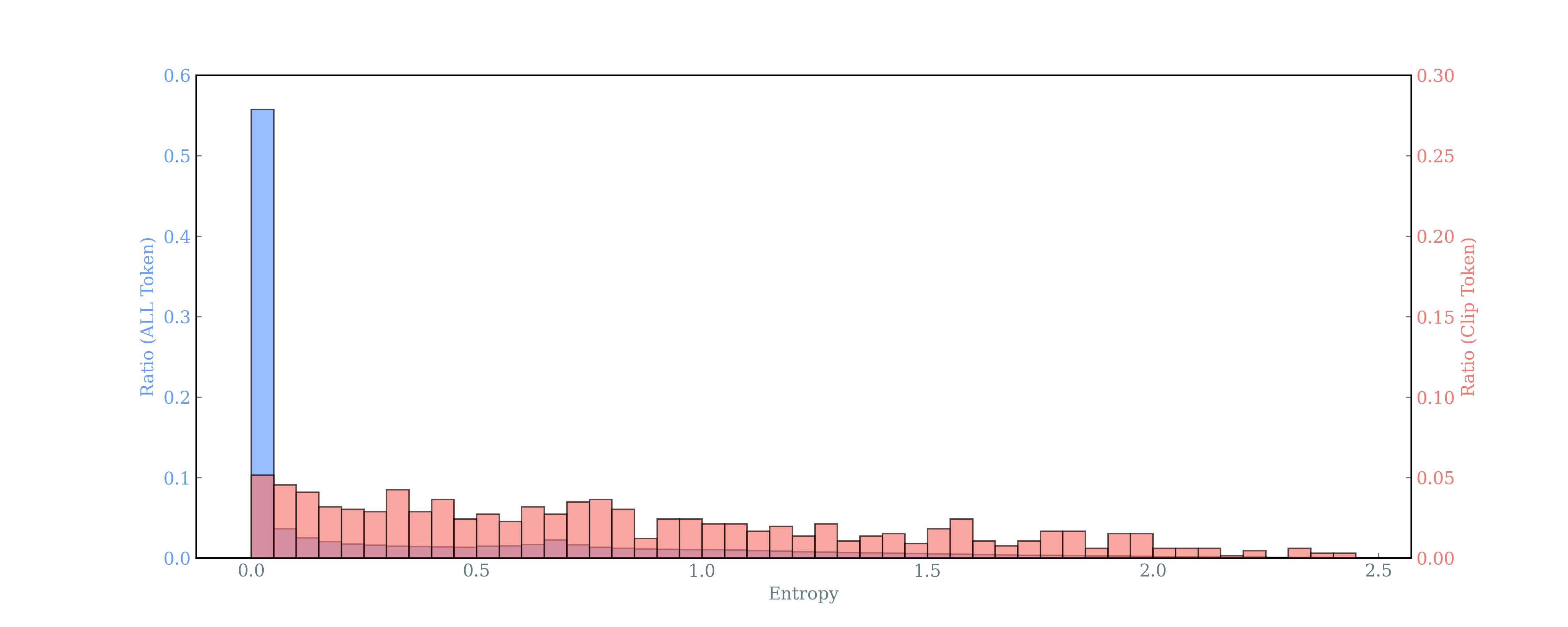 所有 token 和裁剪 token 之间 token 熵的比较。与所有 token 相比，裁剪 token 显示出更高比例的高熵 token。