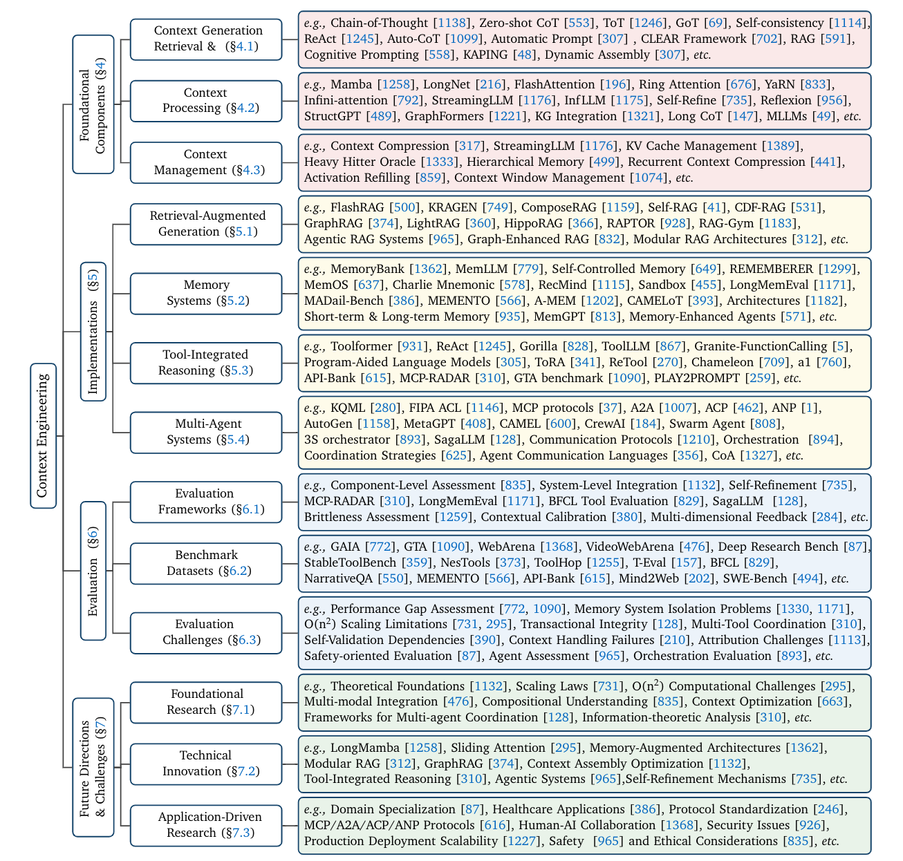 上下文工程分类法总览