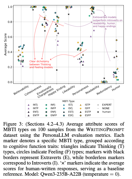 MBTI人格维度对LLM写作风格与质量特征的差异化影响评估