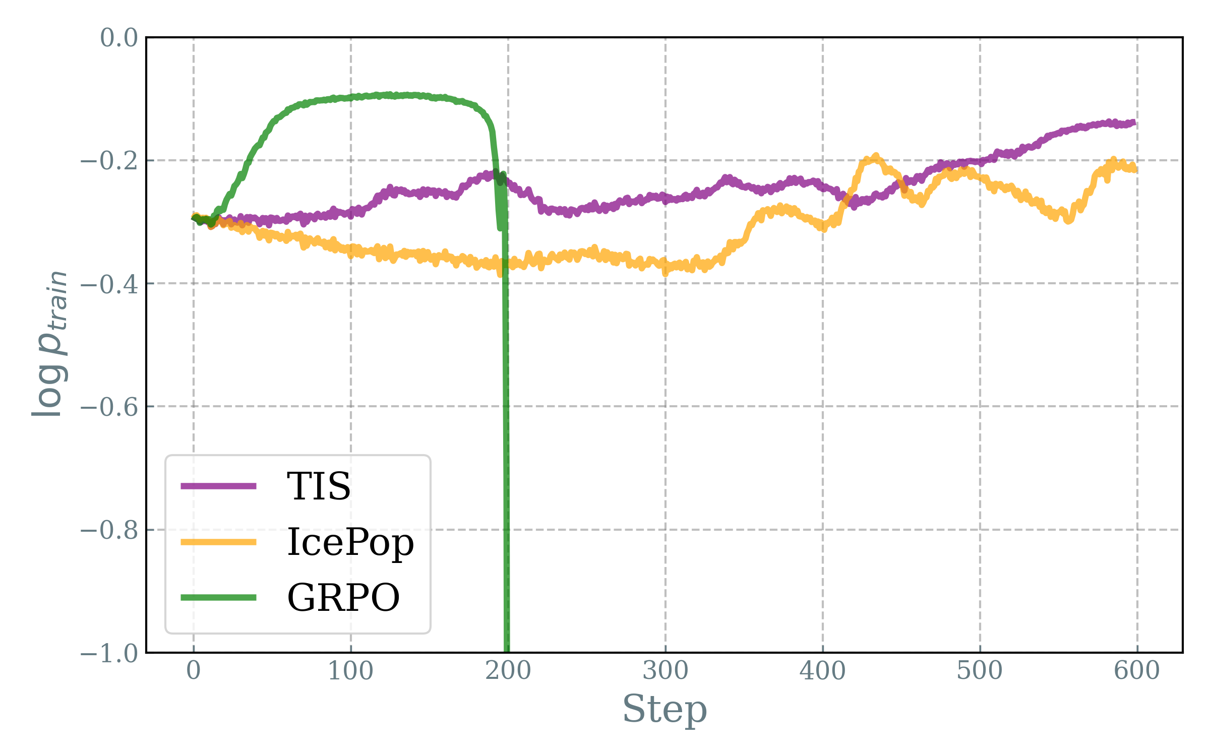 token 的对数概率。基线快速增长然后跌至底部，而 IcePop 相对稳定。