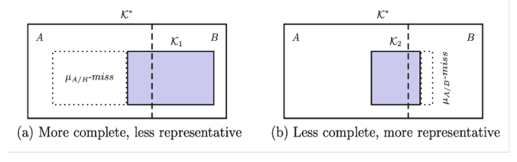 完整性 vs 代表性