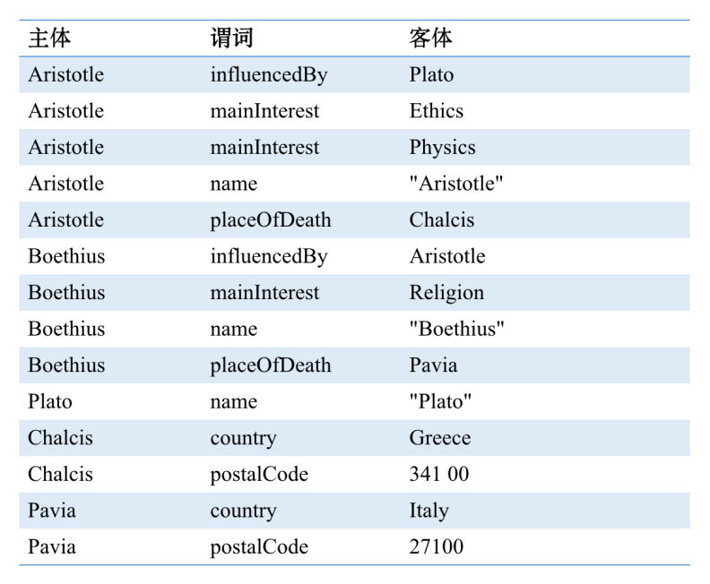 示例 RDF 三元组