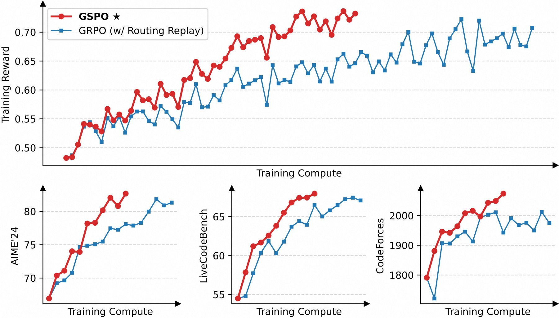 从Qwen3-30B-A3B-Base微调的冷启动模型的训练曲线。GSPO比GRPO具有显著更高的训练效率