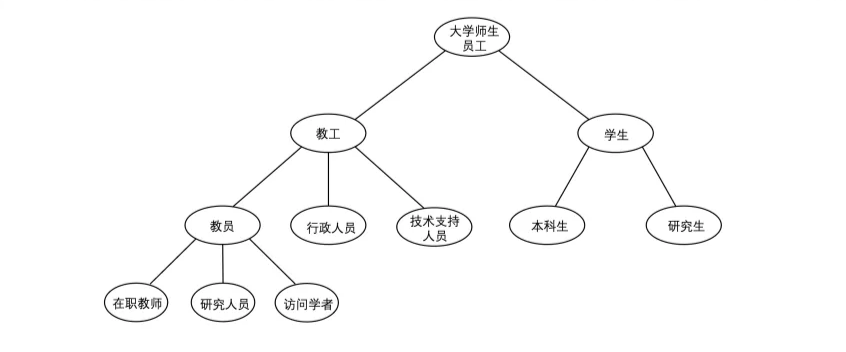 学校领域概念及其层次关系示意