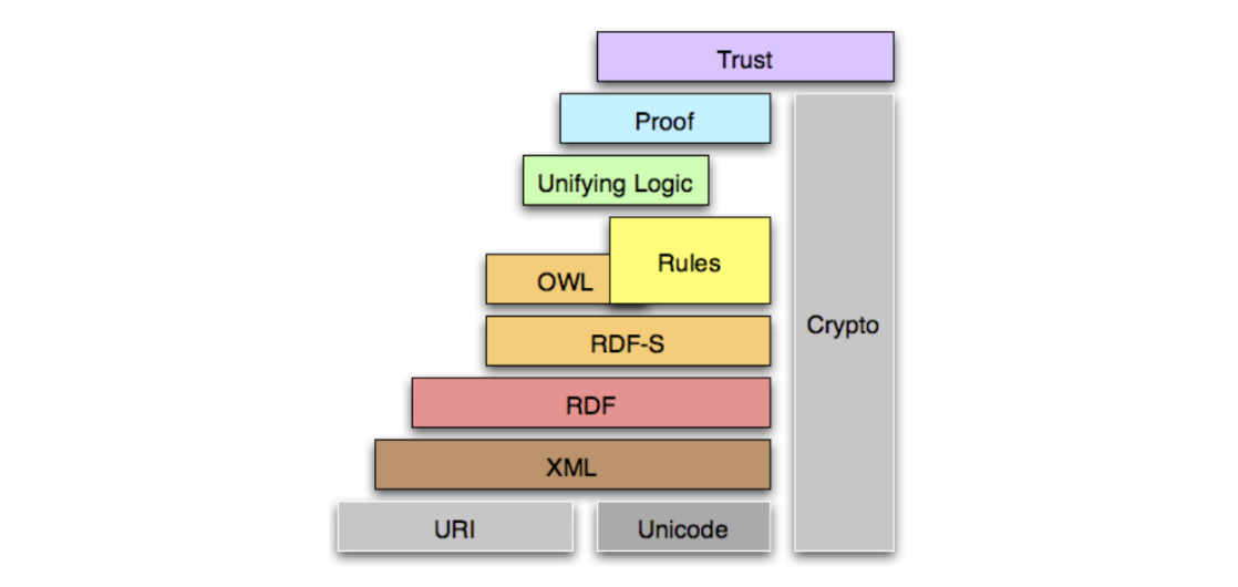 规则在语义网技术栈中的定位