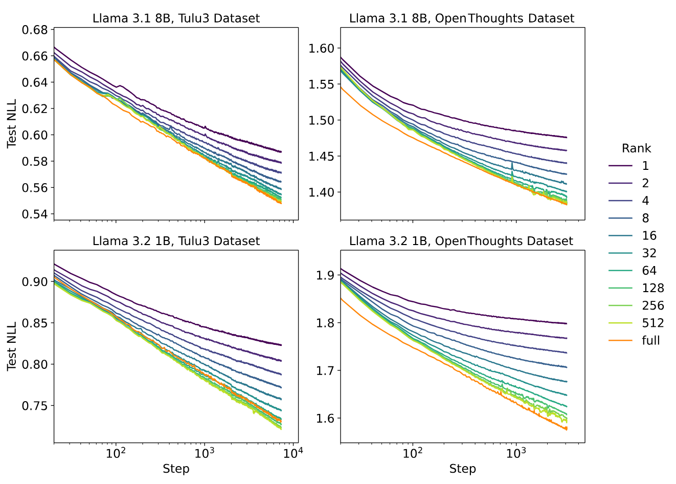 Tulu3和OpenThoughts3数据集上各种等级的LoRA训练曲线。FullFT和高等级LoRA具有相似的学习曲线，损失随着步数的对数线性下降。当适配器容量不足时，低等级LoRA会脱离最小损失曲线。在底部图表中（1B模型），高等级LoRA在一个数据集上表现优于FullFT，而在另一个数据集上表现较差。由于训练动态或泛化行为的差异，LoRA在不同数据集上的表现可能存在一些随机变化。