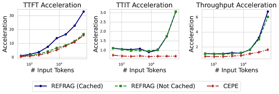 REFRAG在𝑘=16时的推理加速经验验证。