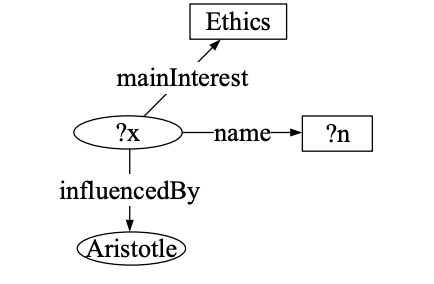示例 SPARQL 查询图