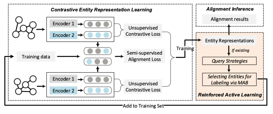 基于人机协作的实体对齐方法 RAC