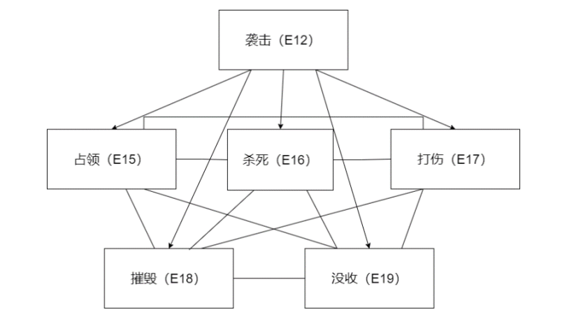 子事件关系示例