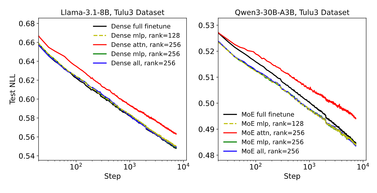 仅注意力机制的LoRA明显不如仅MLP的LoRA，并且在LoRA-on-MLP的基础上无法进一步提高性能。这种效应适用于密集模型（Llama-3.1-8B）和稀疏MoE（Qwen3-30B-A3B-Base）。