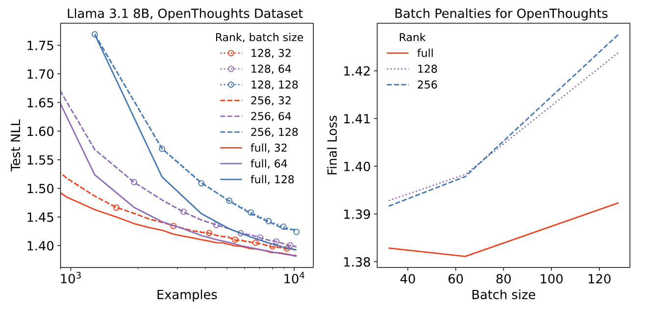 批量大小对LoRA与FullFT性能的影响。左图：不同批量大小的学习曲线显示，在较大的批量大小下，LoRA（虚线）和FullFT（实线）之间存在持续的差距。右图：最终损失作为批量大小的函数，显示LoRA为增加的批量大小付出了更大的代价。