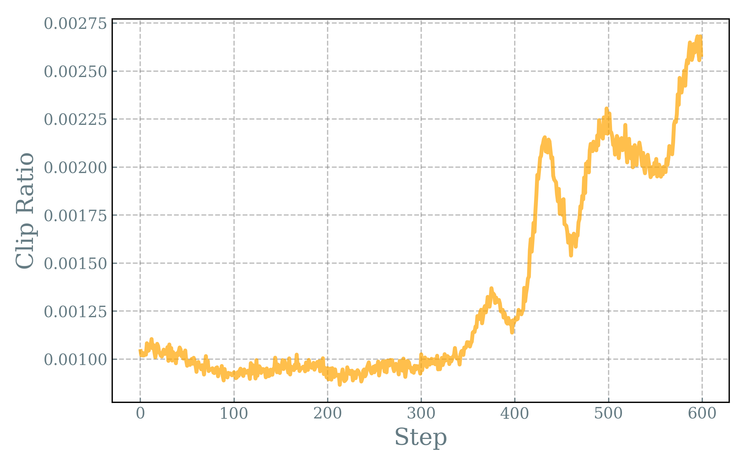 裁剪比例（Clipping ratio）。在我们的默认设置中，IcePop保持约1-2‰的token被裁剪。