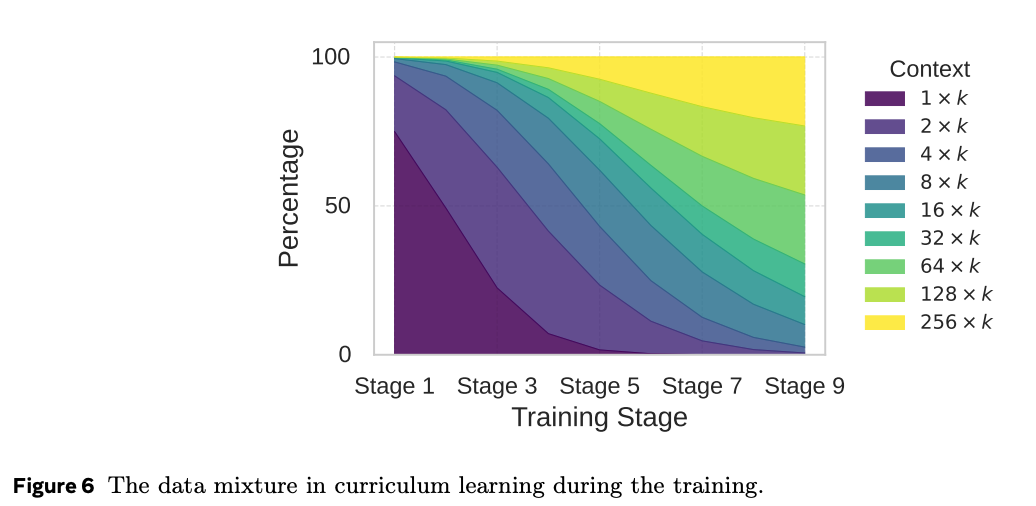 训练期间课程学习中的数据混合