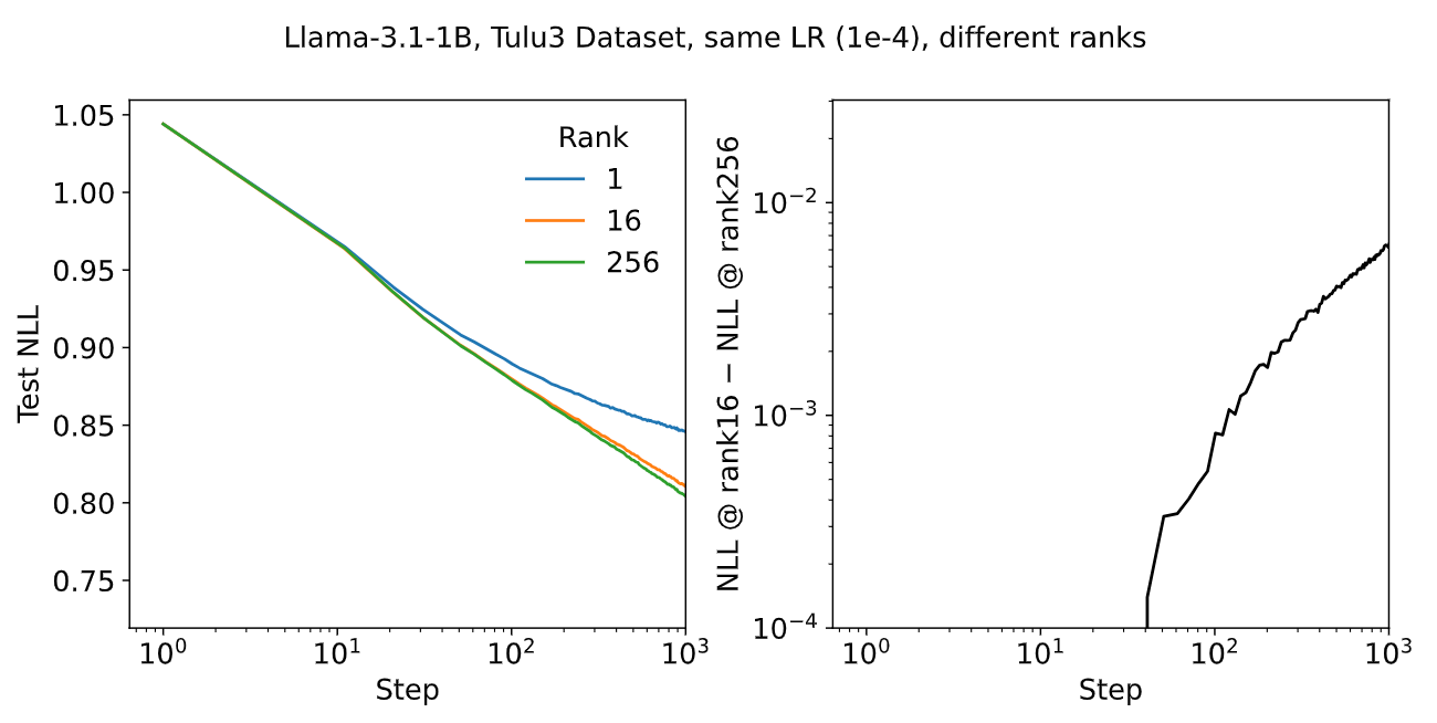 这些图着眼于在训练初期，对于具有相同学习率的不同秩的学习曲线的差异。左图显示了学习曲线。右图显示了秩 16 和 256 之间的差异，这种差异随着时间的推移而增大。奇怪的是，在最初的几个步骤中，它是负的（尽管很小），因此曲线的这一部分在图中缺失了。