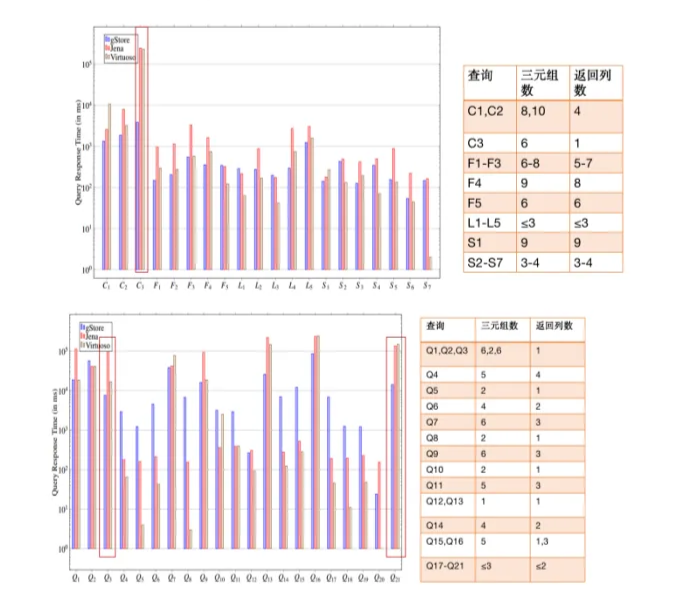 在国际通用 RDF 测评数据集上的比较结果