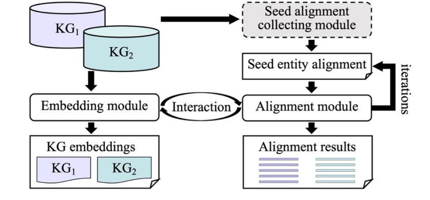 基于表示学习的实体对齐框架