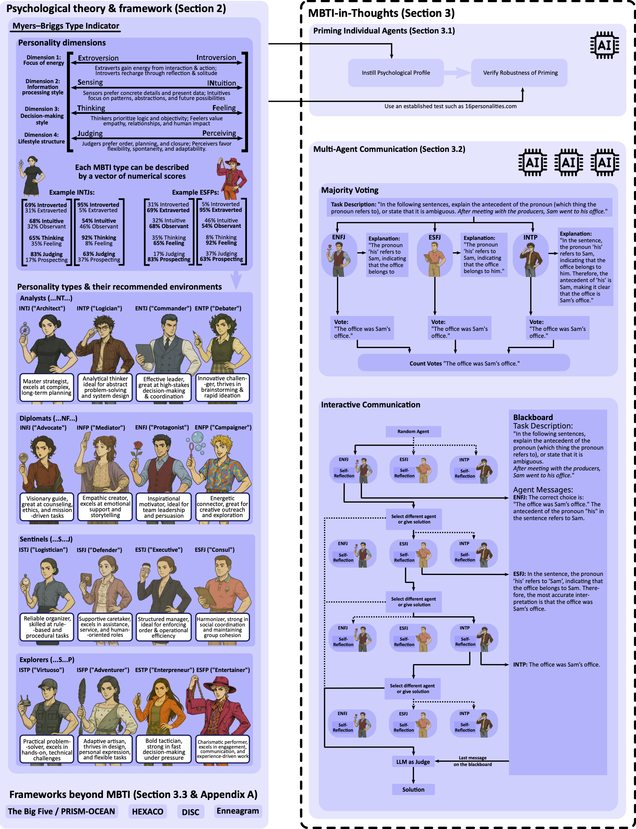 MBTI-in-Thoughts 框架概览，展示理论层与应用层的映射关系