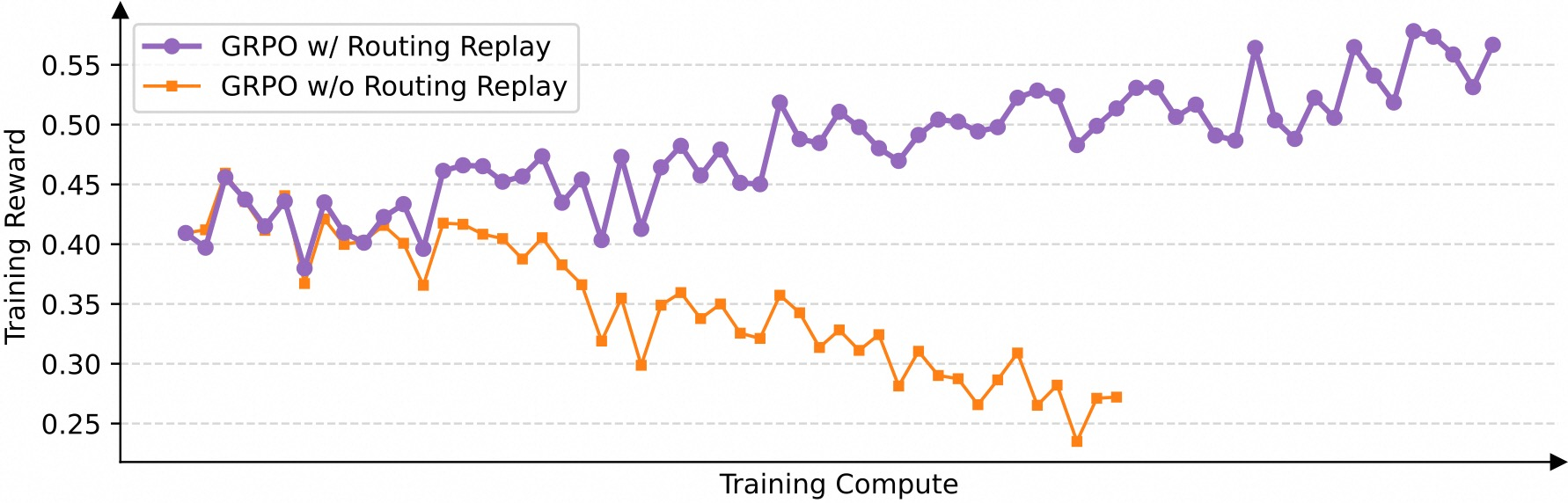 路由重放策略在MoE模型GRPO训练正常收敛中起关键作用