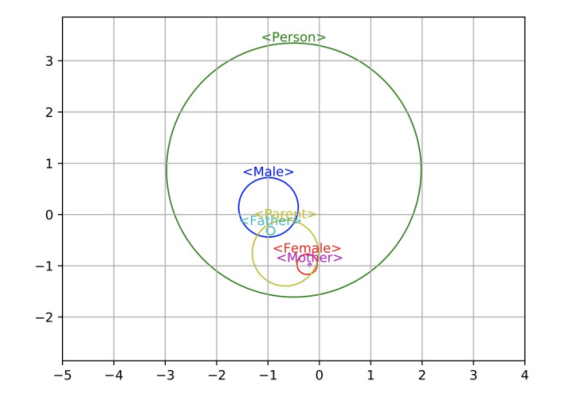 EL Embedding 可视化的概念表示