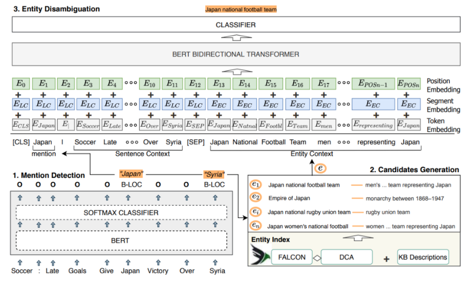 端到端实体链接方法 CHOLAN