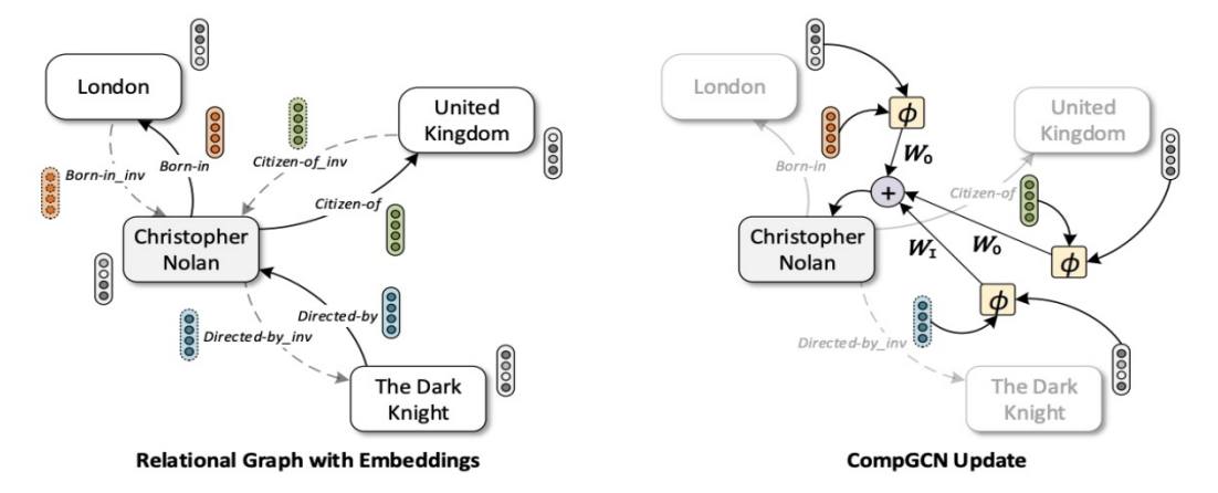 R-GCN 和 CompGCN 模型聚合过程示例