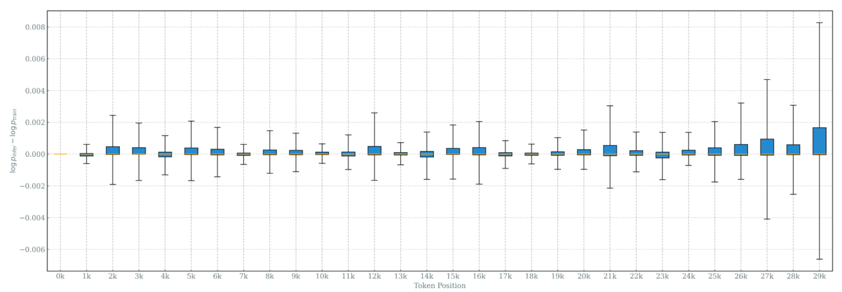 在步骤0时，不同 token 位置的概率差异。
