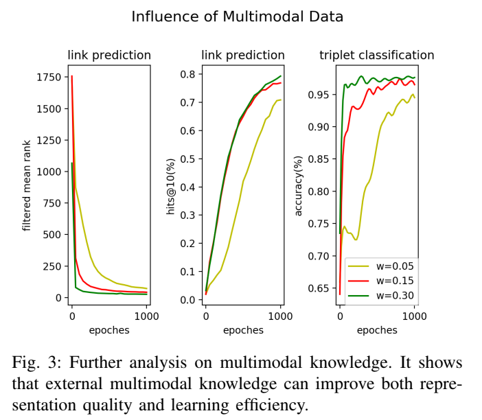 不同多模态自动编码器损失权重下的模型训练收敛曲线对比