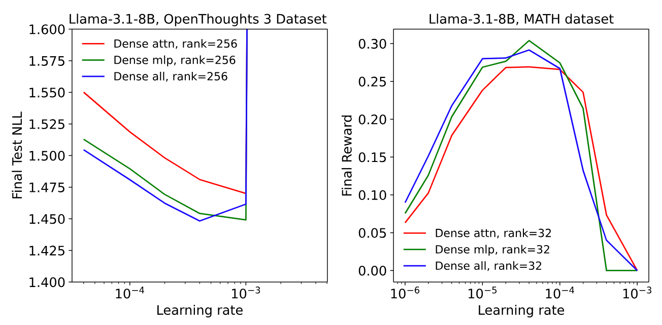 当改变我们应用LoRA的层时，学习率与最终损失或奖励的关系。