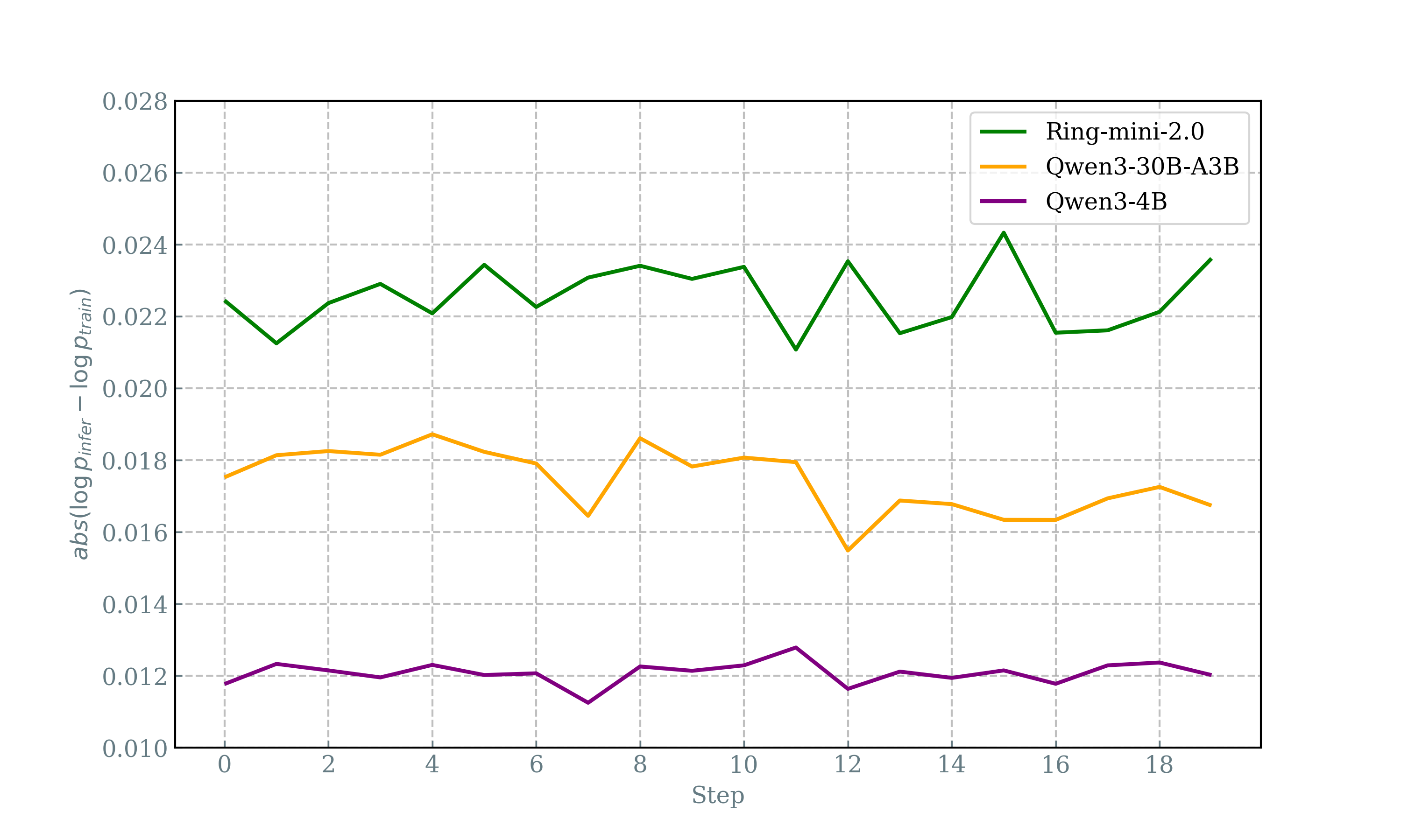 MoE和密集模型之间 \(|\log p_{\rm infer} - \log p_{\rm train}|\) 的比较。我们选择了三个代表性模型：[Ring-mini-2.0](https://huggingface.co/inclusionAI/Ring-mini-2.0)(MoE)，Qwen3-4B（密集），Qwen3-30B-A3B（MoE），显示MoE模型通常在训练和推理引擎之间表现出更大的差异。我们将包含更多不同模型大小的比较。