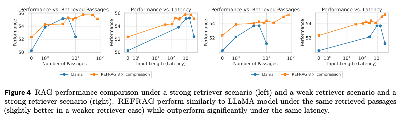 强检索器场景（左）与弱检索器场景（右）下的 RAG 性能对比