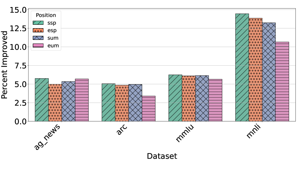 图2：四个DPP在四个数据集上的准确率变化